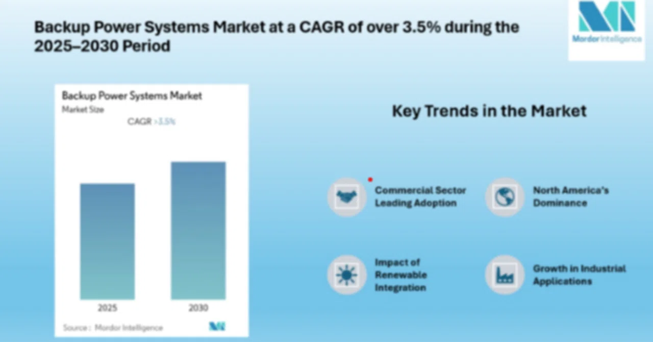 Backup Power Systems Market Size Worth USD 47.47 Billion by 2030 – Key ...