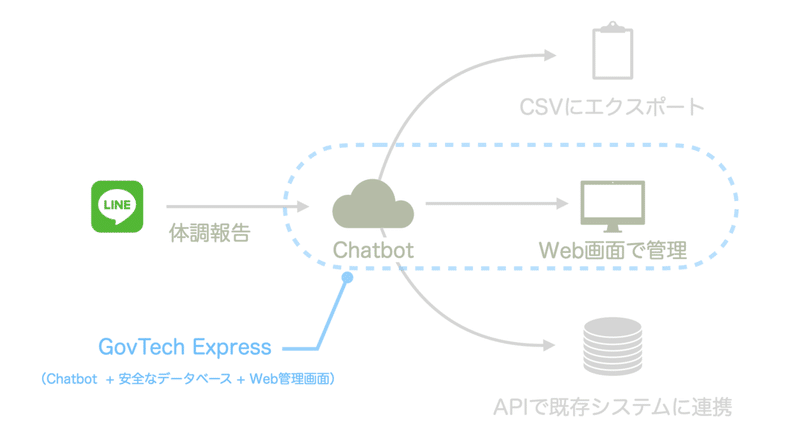 構成