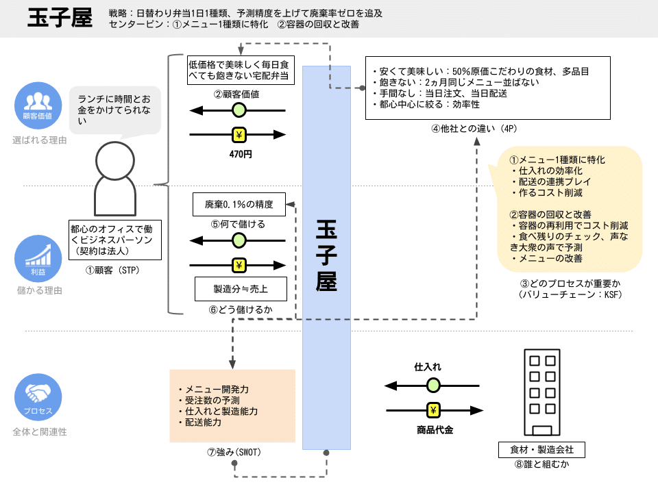 玉子屋の戦略図解