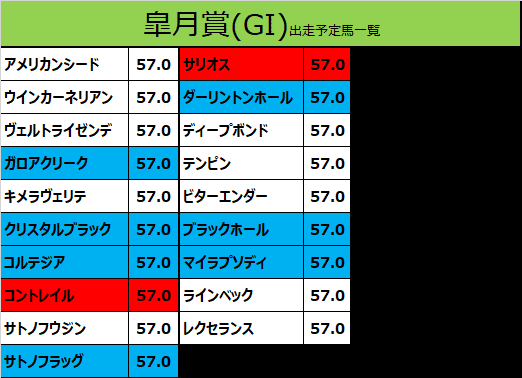 皐月賞2020の予想用・出走予定馬一覧