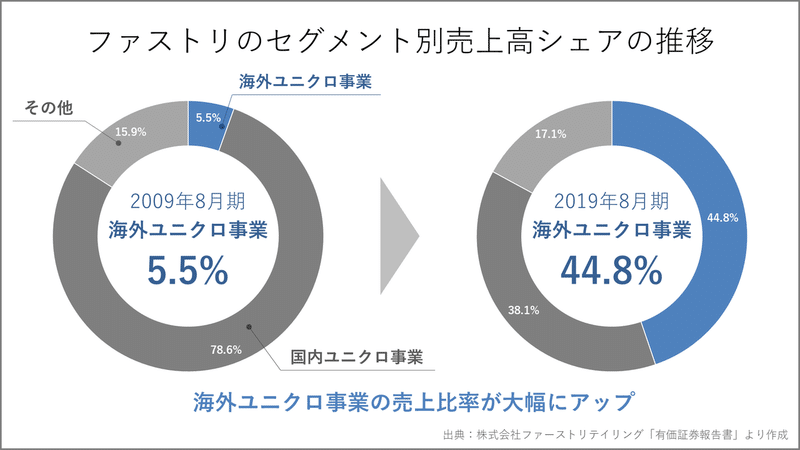 ファストリ（ユニクロ）のセグメント別売上高