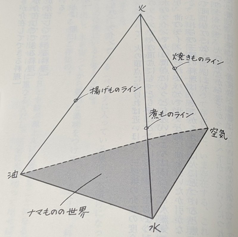 毎日読書 263 料理の四面体 玉村豊男 前田英毅 Note