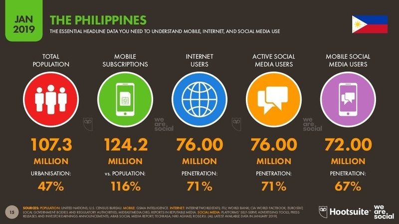 フィリピンのsns事情 留学 移住 ビジネスを考えているなら利用率世界一位のfacebook Lucifer Cebu Note