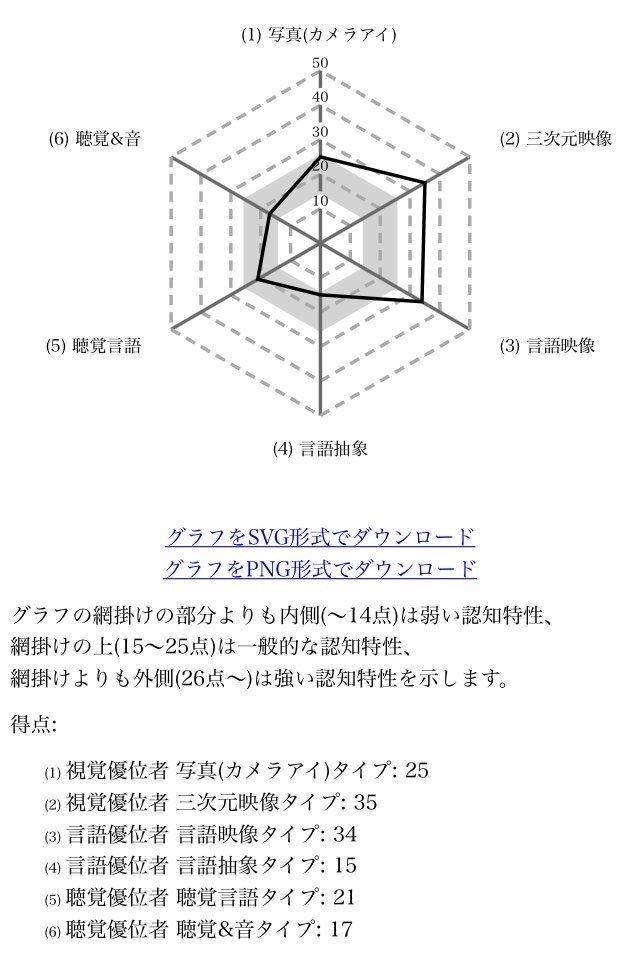 視覚優位 あるいは視覚偏重のこと Lu Note