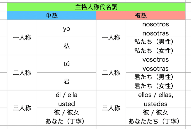週間スペイン語講座第2回 主格人称代名詞 ジョン スミス Note 週間スペイン語講座第2回 主格人称代名詞 ジョン スミス Note