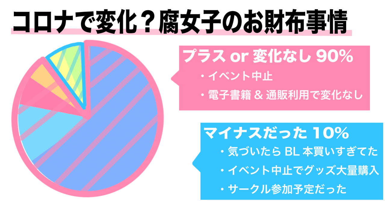 Withコロナ時代 購買行動が変化 デジタル書籍が売れる Bl消費 アンケート調査 オタク女子マーケティング研究所 Note