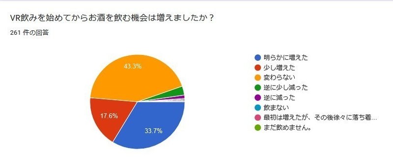 VR飲みを始めてからお酒を飲む機会は増えましたか？