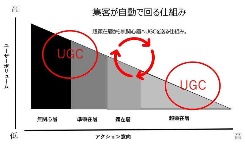 【mUP】UGC自動集客