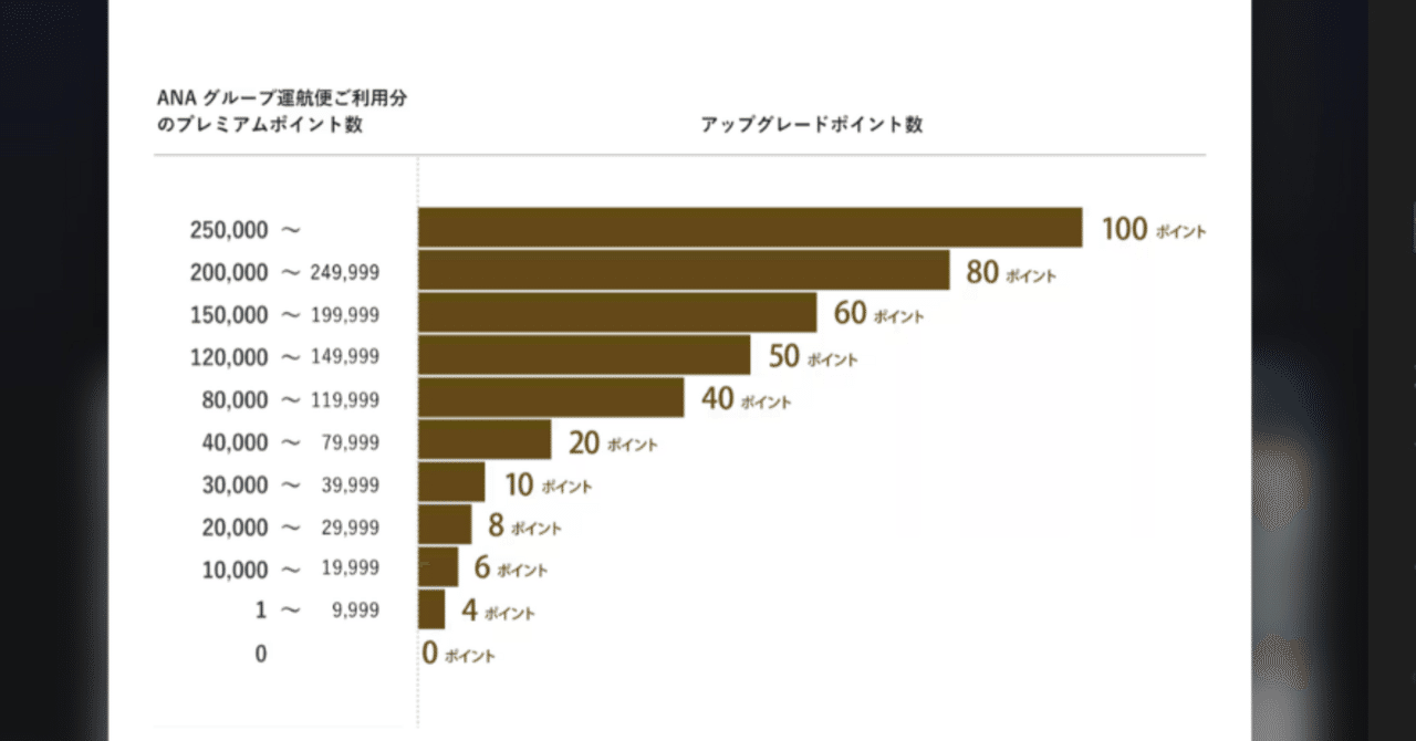 アイデア】ANAアップグレードポイント廃止に対する所感。｜クロワッサン大名 (ANAダイヤ1年目)