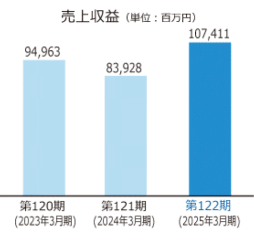 ツガミ、25年4〜9月売上は中国市場好調で 2割増の600億円超、中間期