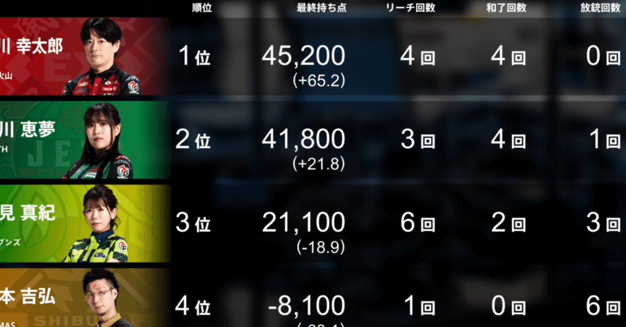 Mリーグ2025 36日目 掴みの松｜すあま