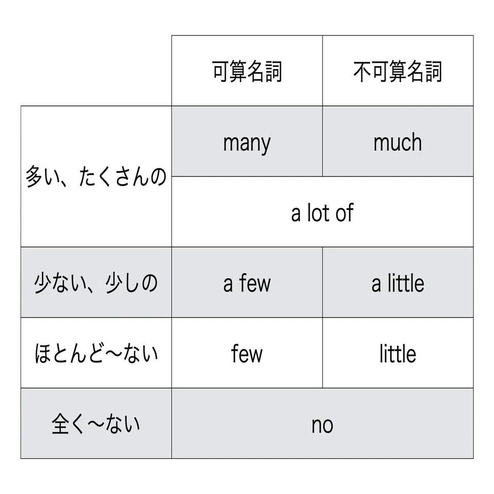 few little 違い