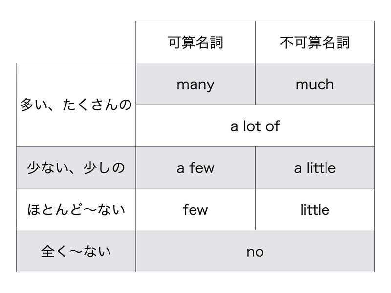 冠詞 不可算名詞 つける