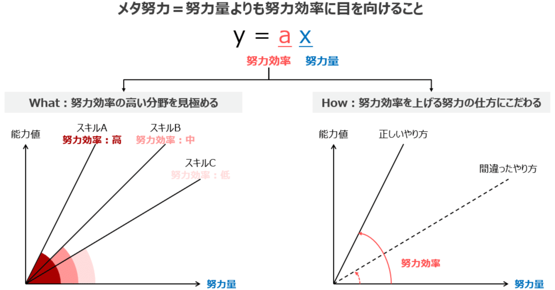 努力のリターンを最大化する「メタ努力」のやり方｜もとやま