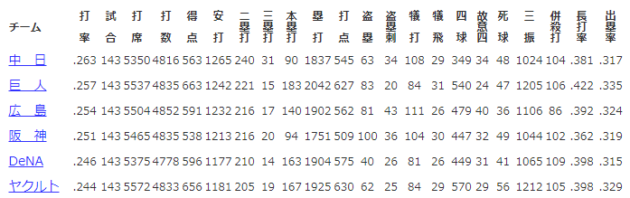 セイバーメトリクスで紐解く19中日ドランゴンズの適正打順とは キーマンは 選手 もうみん Note