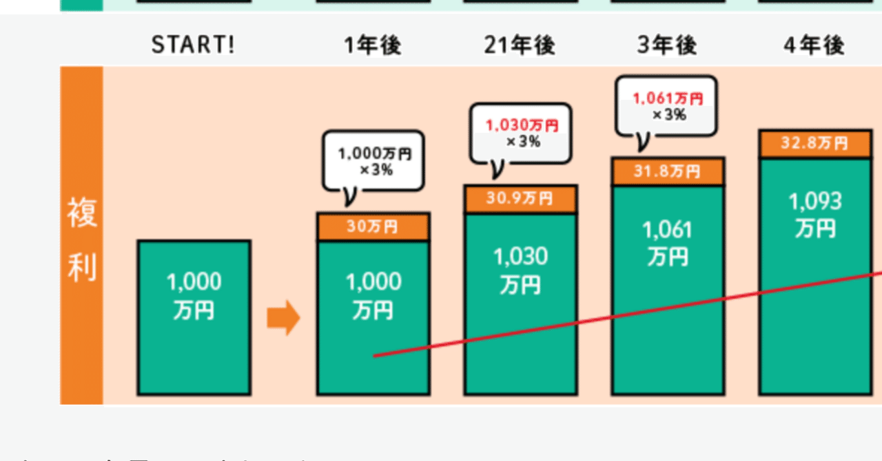 単利と複利】FP3級を勉強して初めて気づいた「お金が増えるスピード」の正体｜ゼロマネ