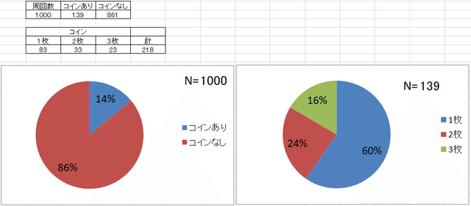 にょんさん巨人10階のコインドロップ率調査結果