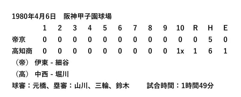 強豪２校の息詰まる投手戦 万年ｖ候補 が９回裏サヨナラで栄冠 1980年第52回選抜高校野球決勝戦ダイジェスト 石川哲也 Note