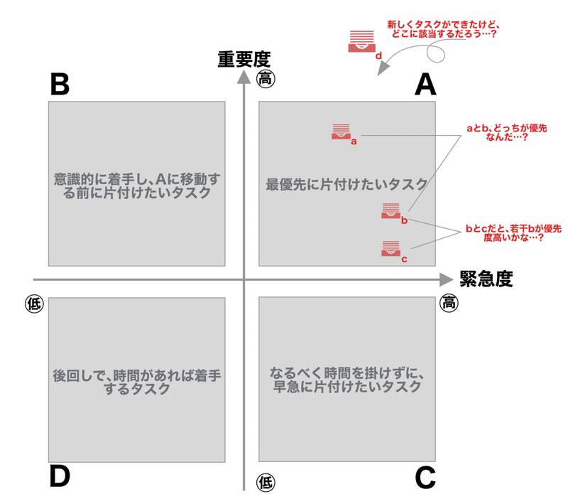 重要度 緊急度 軸でのタスク管理をやめて タスク管理が楽になった体験談 あずま Note