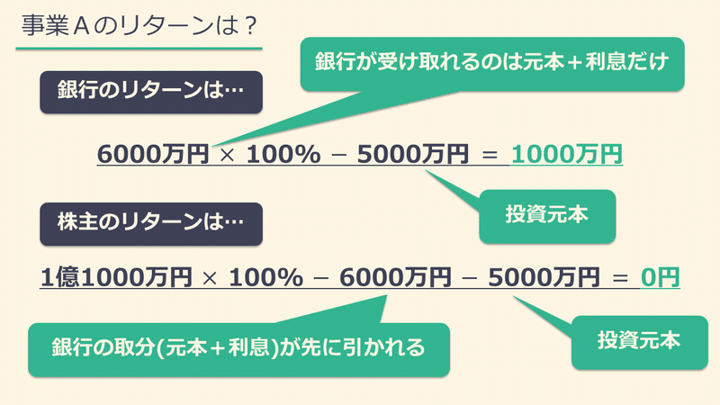 事業Aのリターン