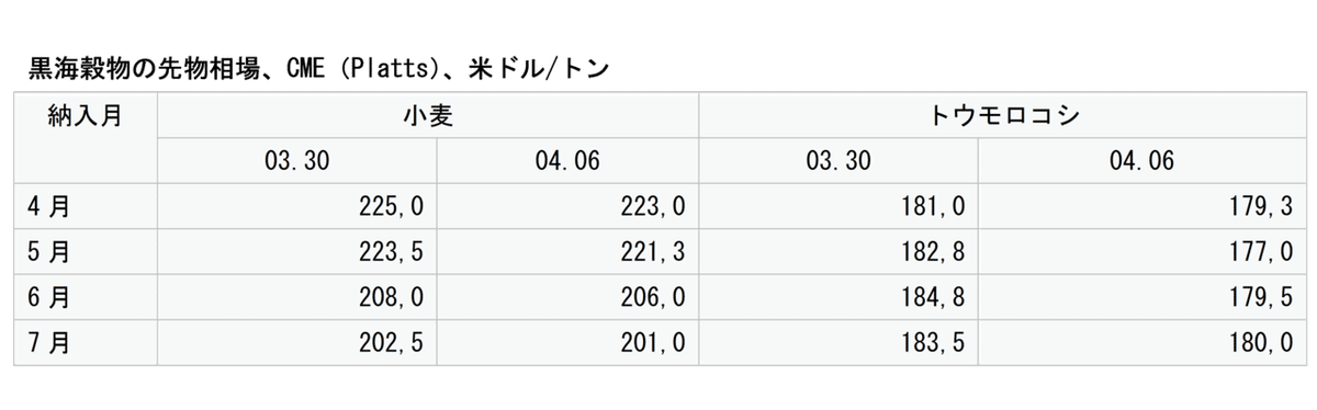 黒海穀物の先物相場