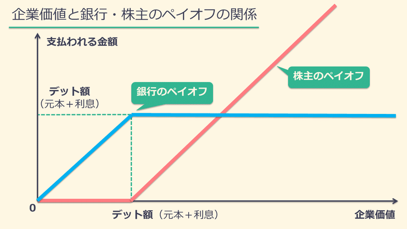 銀行・株主のペイオフ