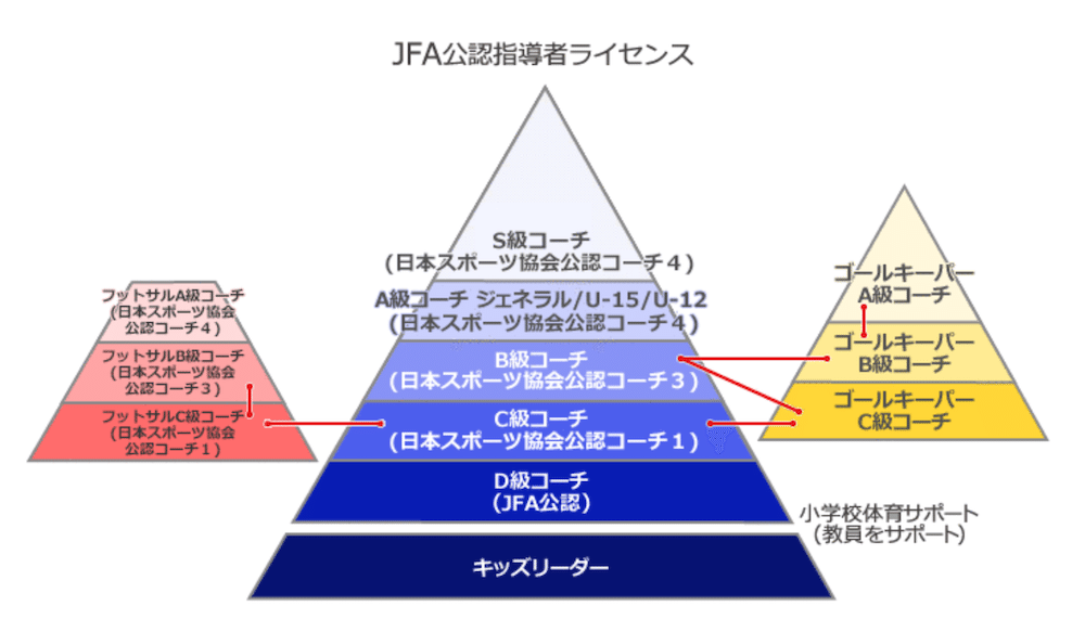 ドイツと日本の指導者ライセンス比較 Wfc ドイツサッカー情報 Note ドイツと日本の指導者ライセンス比較 Wfc ドイツサッカー情報 Note