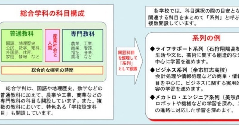 高校の総合学科のいいところ こう Note