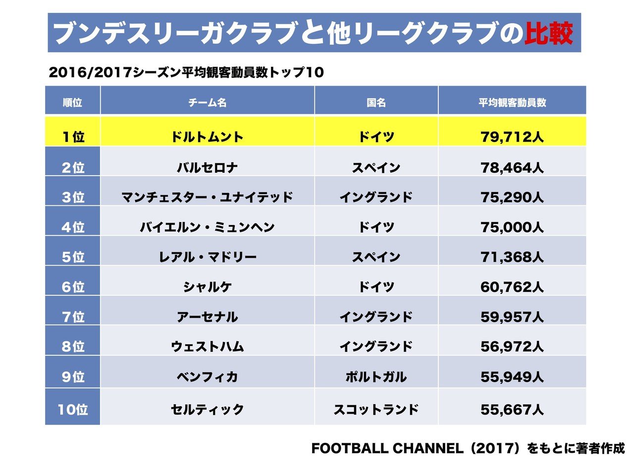 世界最多の観客動員数を誇るブンデスリーガ Wfc ドイツサッカー情報 Note