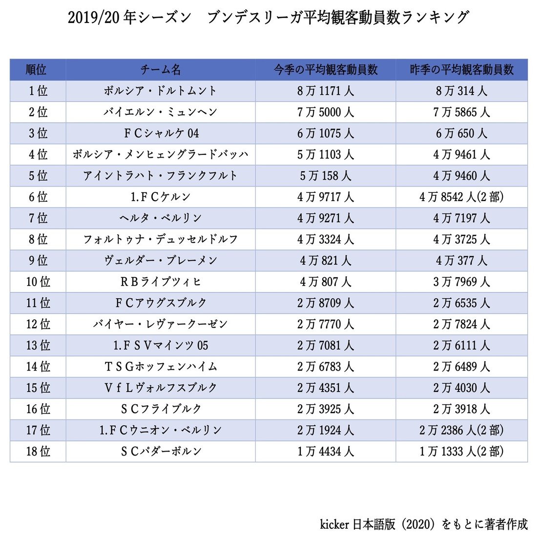 世界最多の観客動員数を誇るブンデスリーガ Wfc ドイツサッカー情報 Note