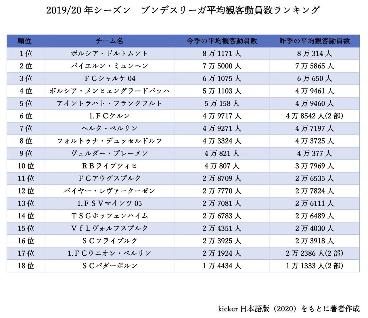 世界最多の観客動員数を誇るブンデスリーガ Wfc ドイツサッカー情報 Note 世界最多の観客動員数を誇るブンデスリーガ Wfc ドイツサッカー情報 Note