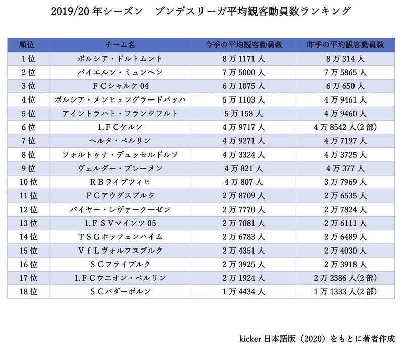 世界最多の観客動員数を誇るブンデスリーガ Wfc ドイツサッカー情報 Note