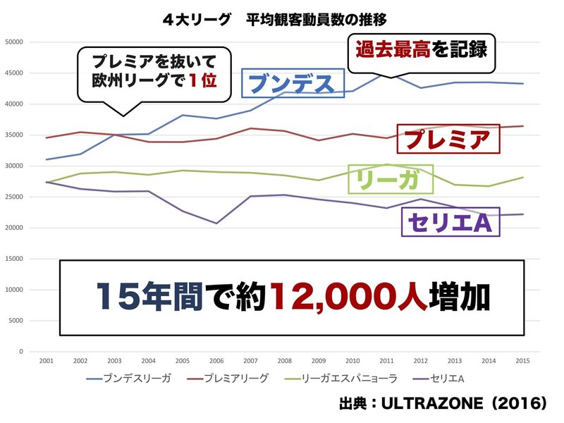 世界最多の観客動員数を誇るブンデスリーガ Wfc ドイツサッカー情報 Note