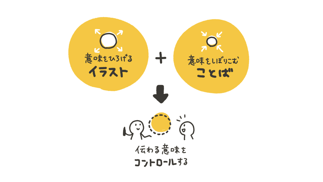 意味をひろげる イラスト 意味を絞る ことば 伝わるビジュアライゼーションのコツ くぼみ Note 意味をひろげる イラスト 意味を絞る ことば 伝わるビジュアライゼーションのコツ くぼみ Note