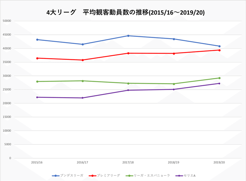 世界最多の観客動員数を誇るブンデスリーガ Wfc ドイツサッカー情報 Note 世界最多の観客動員数を誇るブンデスリーガ Wfc ドイツサッカー情報 Note