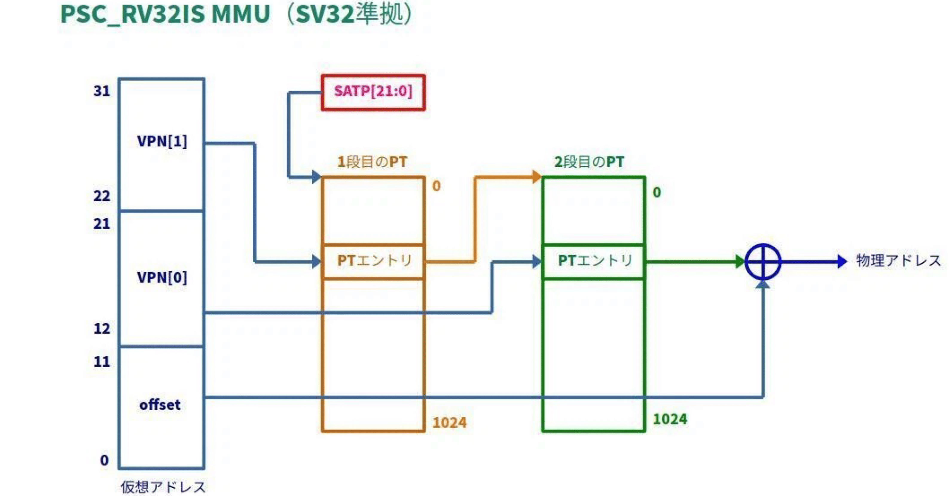 PSC_OS【MMU設計編⑨】｜にしはる