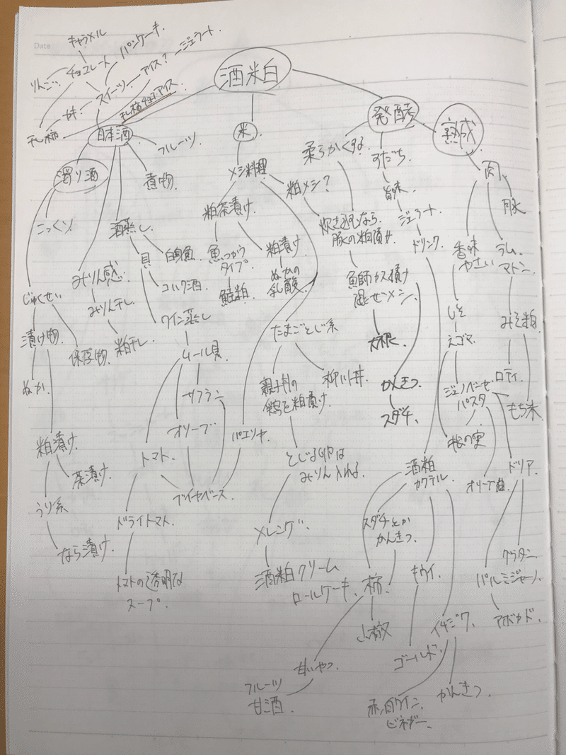 食のマインドマップと酒粕 もったいない料理人 みっきー Note 食のマインドマップと酒粕 もったいない料理人 みっきー Note