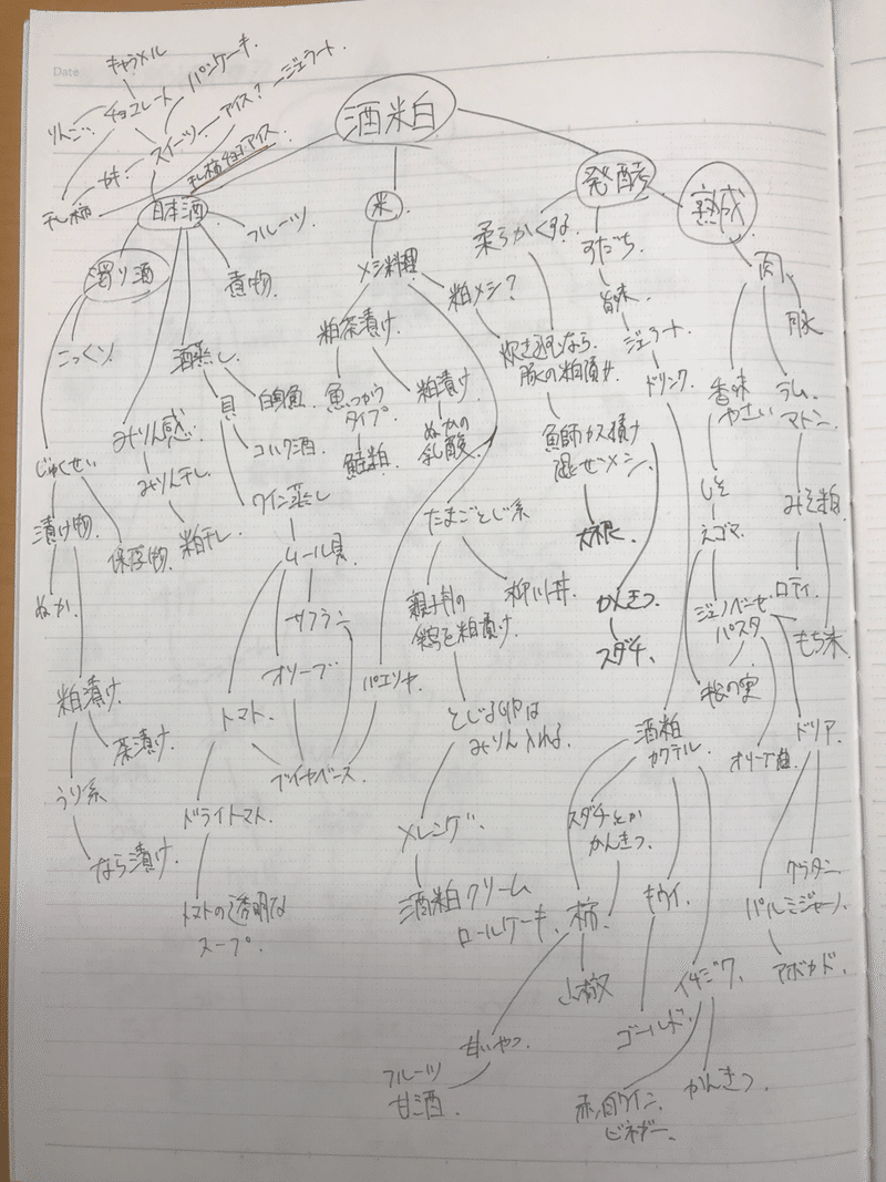 食のマインドマップと酒粕 もったいない料理人 みっきー Note