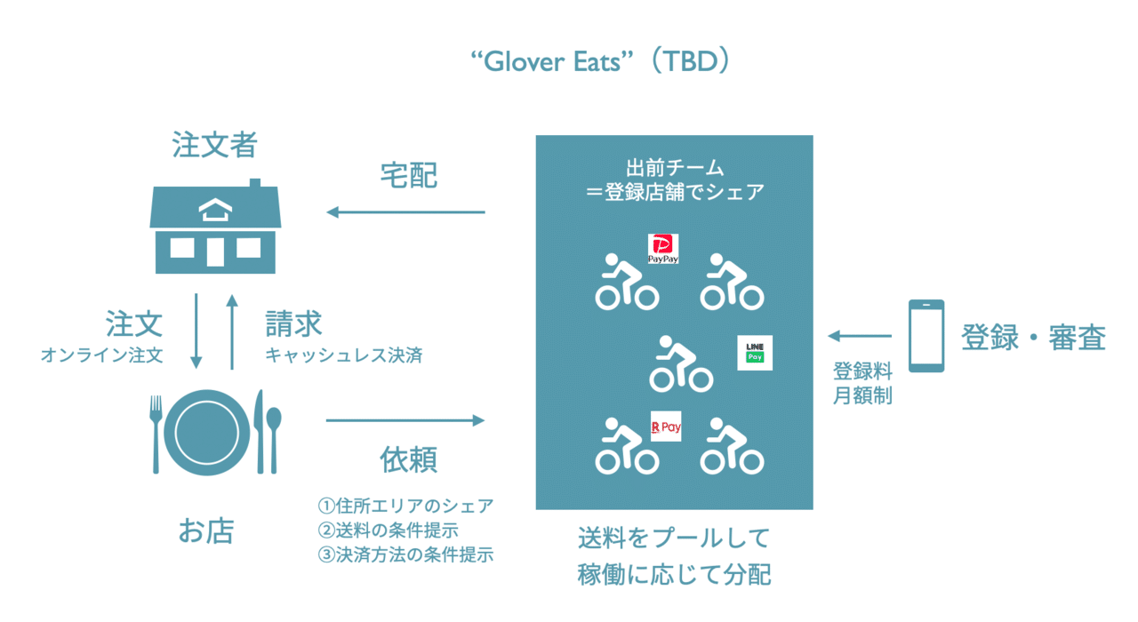 ナガサキテイクアウト と #UberEatsへの恋心。【協力依頼】｜Ryo Osera 