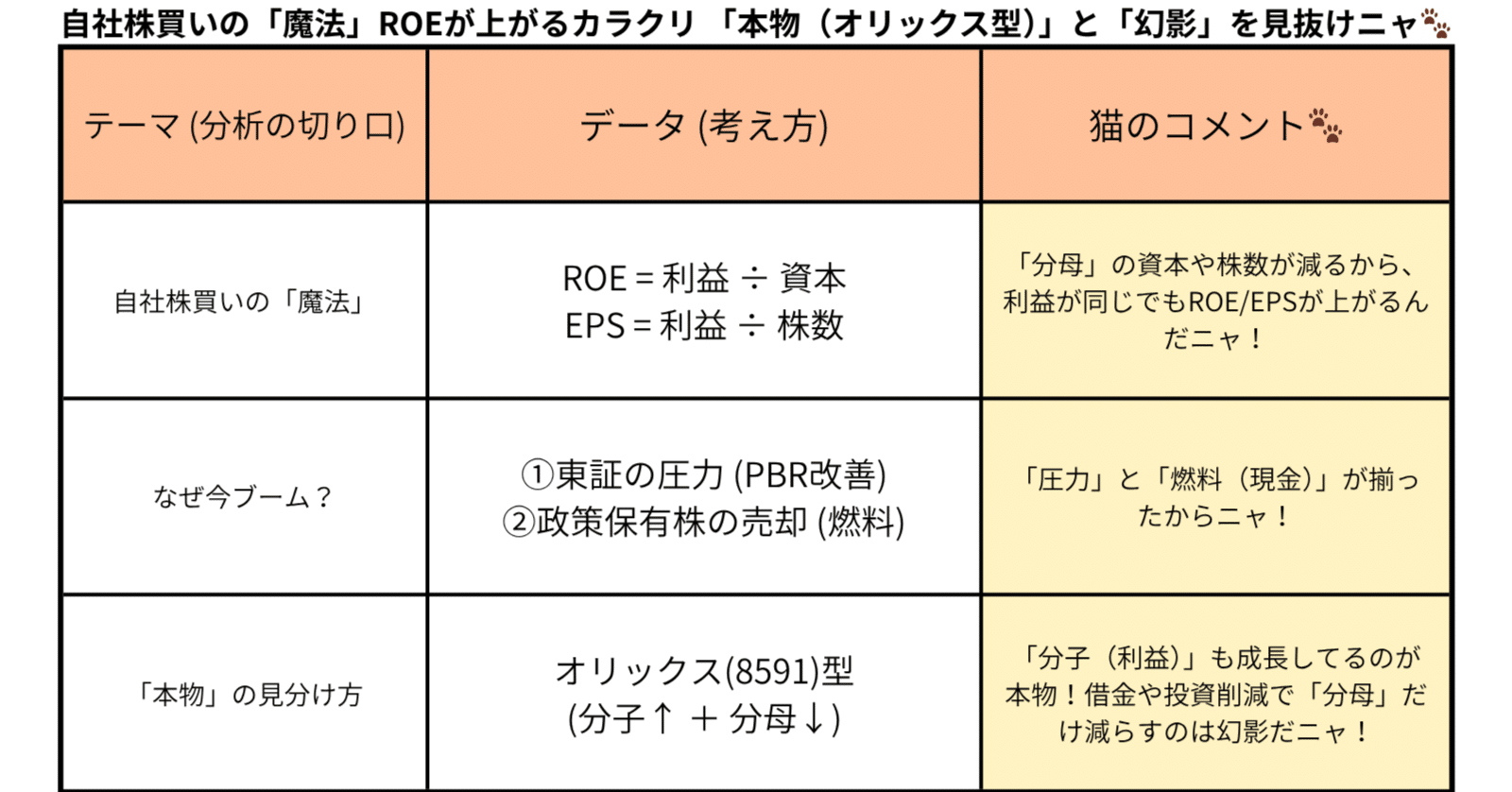 自社株買いの「魔法」を徹底解剖！ROEが上がる「分母の罠」と、オリックスに学ぶ「本物の戦略」ニャ｜データで語る猫🐾| AI株分析