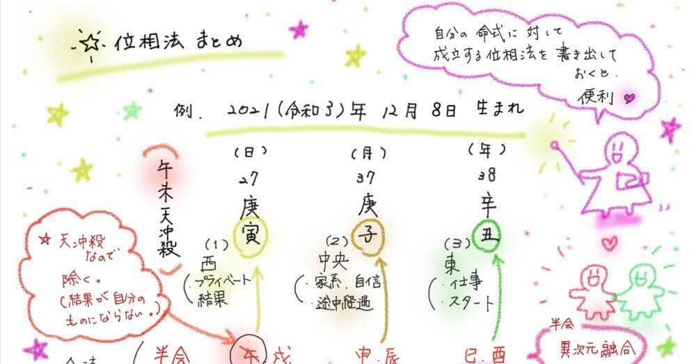51、イラストで覚える「算命学のきほん」 位相法・11「まとめ」｜星と