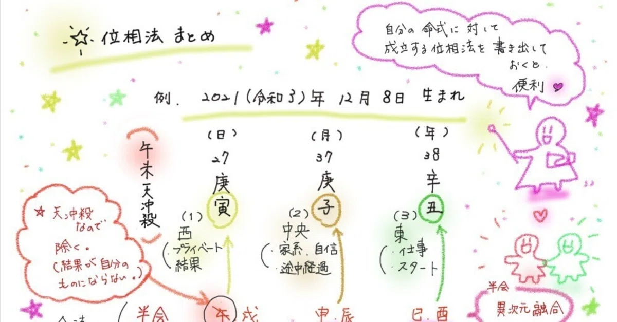 算命学教材【位相法の全て】 51、イラストで覚える「算命学のきほん」 位相法・11「まとめ」｜星と
