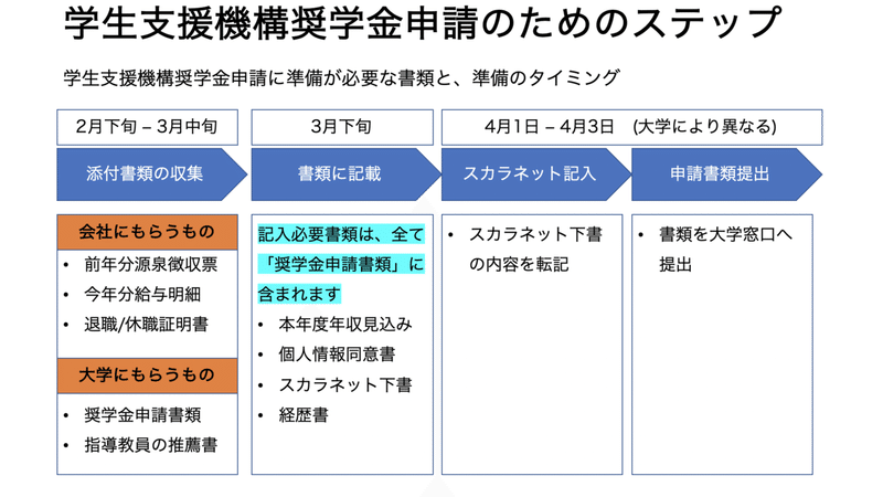 休職中ですが 学生支援機構の第1種奨学金を申請中です 申請の仕方 ともた Note