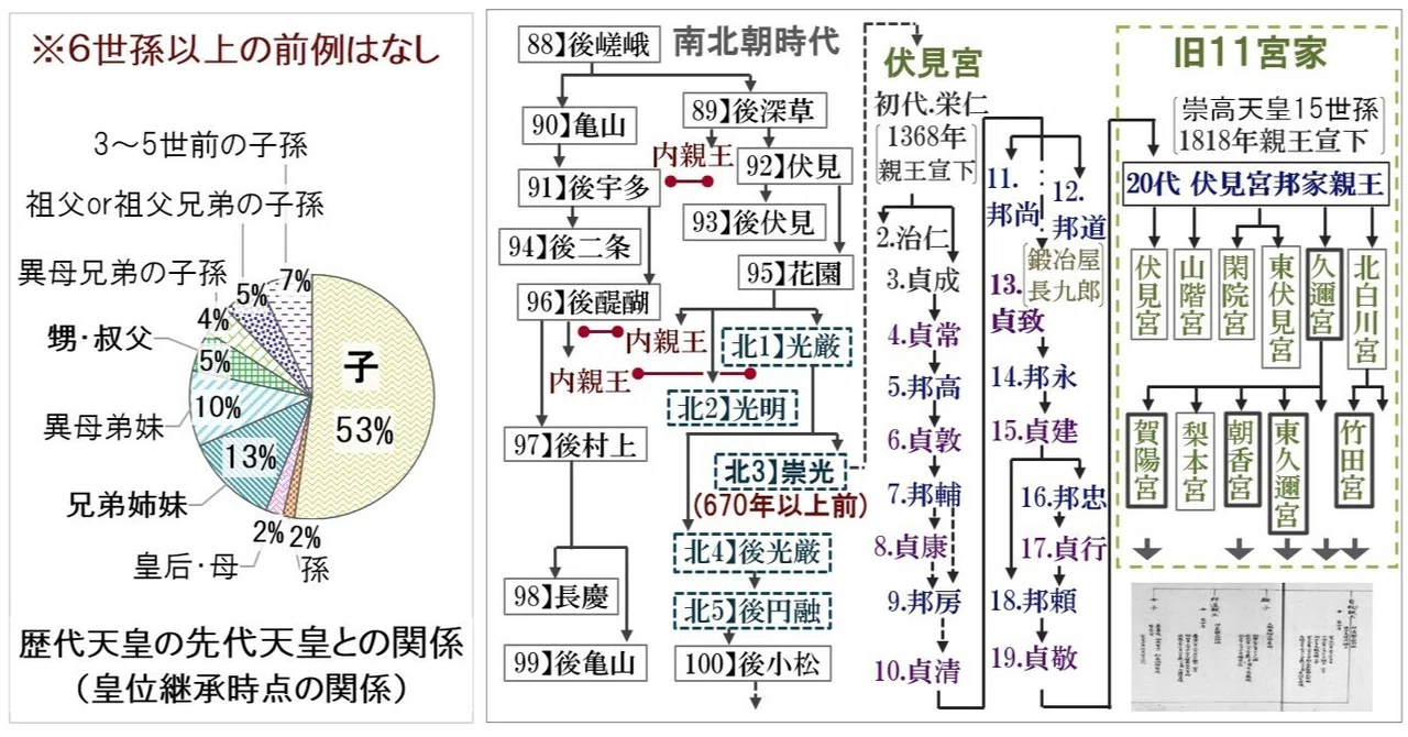 旧11宮家・歴代の先代や直近天皇との関係・政府方針等について|令和弥栄(ゆう)