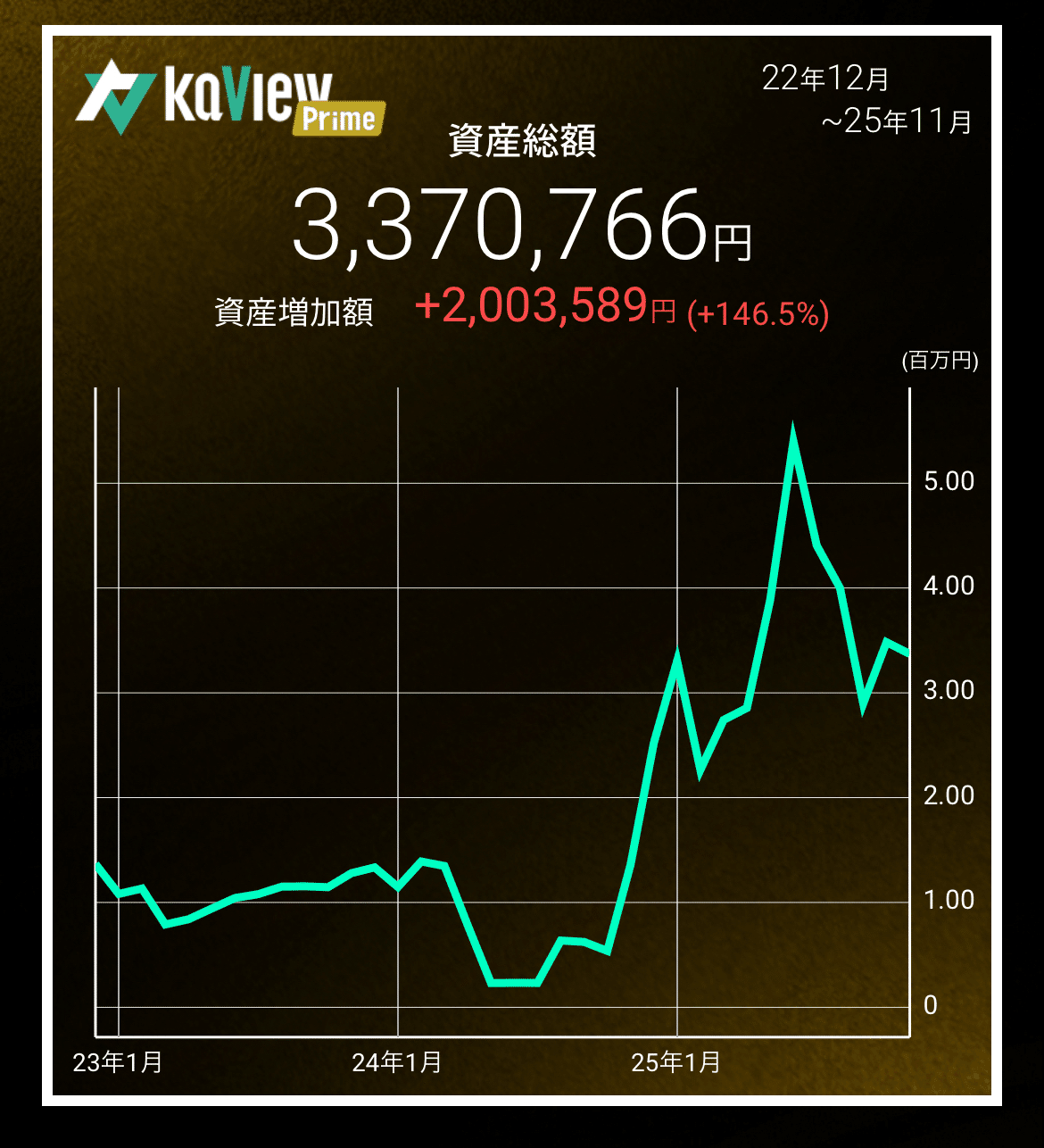 2025/11/17（月）株式投資収支〜日経を完全にアウトパフォームした1日〜｜絶体絶命マン@3000万円への道