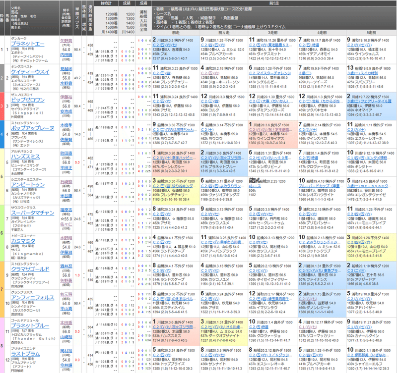 川崎競馬全レース予想 1 2rは無料 ちあきの考える競馬予想 Note