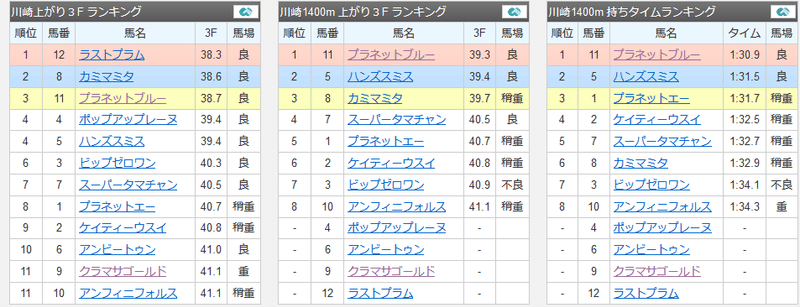 川崎競馬全レース予想 1 2rは無料 ちあきの考える競馬予想 Note