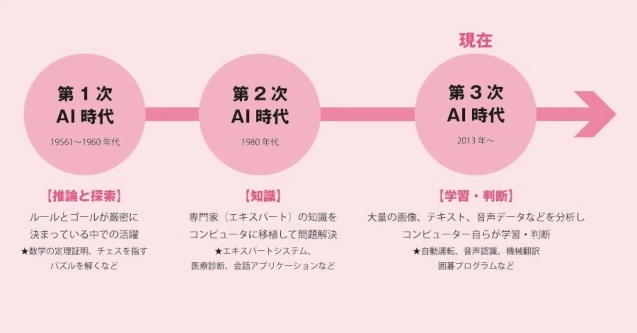 今や世界中で実用化が進む「ディープランニング」。人間の的確な