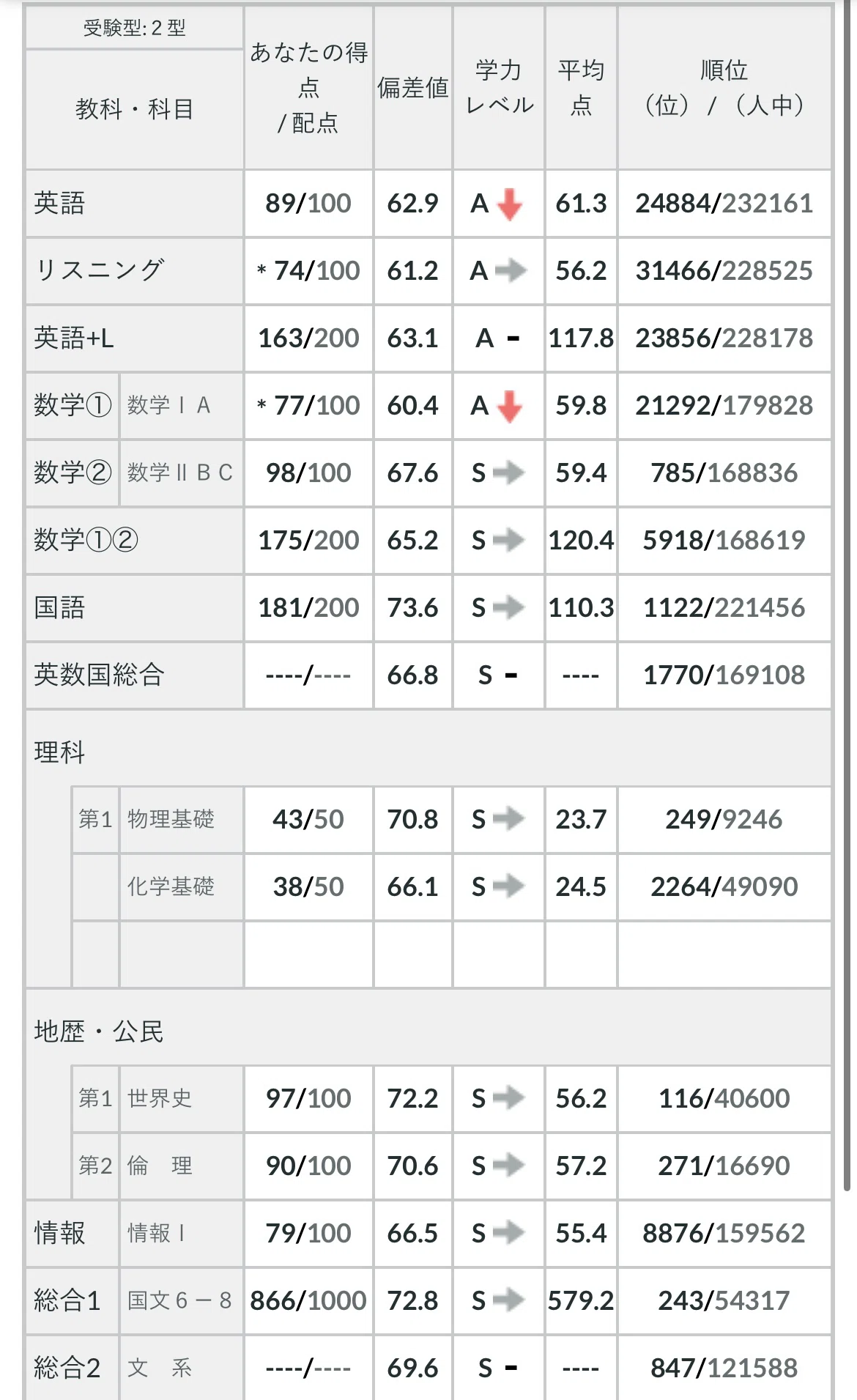 第3回共通テスト模試+第3回全統記述が帰ってきたよ｜浪skyだった