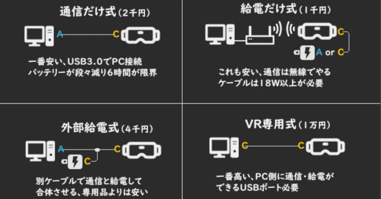 VR】Quest / Picoに絶対必要な物 ～充電ケーブル編～【初心者】｜天邪くく